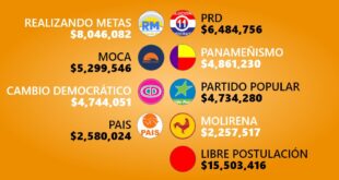 Se define el apoyo financiero postelectoral: Tribunal Electoral toma decisiones