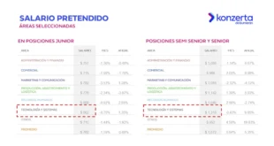 Konzerta revela: Sector tecnológico lidera aspiraciones salariales en Panamá