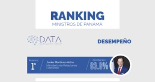 Cancillería panameña lidera ranking de aprobación ministerial