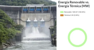 Panamá Alcanza el 100% de Generación Eléctrica Renovable