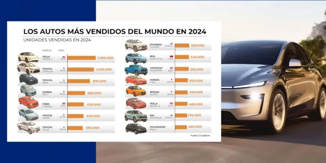 Los Autos Más Populares del Mundo